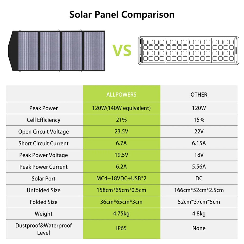 ALLPOWERS SP029 Portable Solar Panel 140W