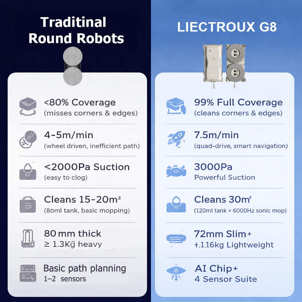 Window Cleaning Robot LIECTROUX G8,High Speed Cleaning,Double Water Spray,Ultra-thin Window Cleaner,Floating Scraping Tech,AI Navigation