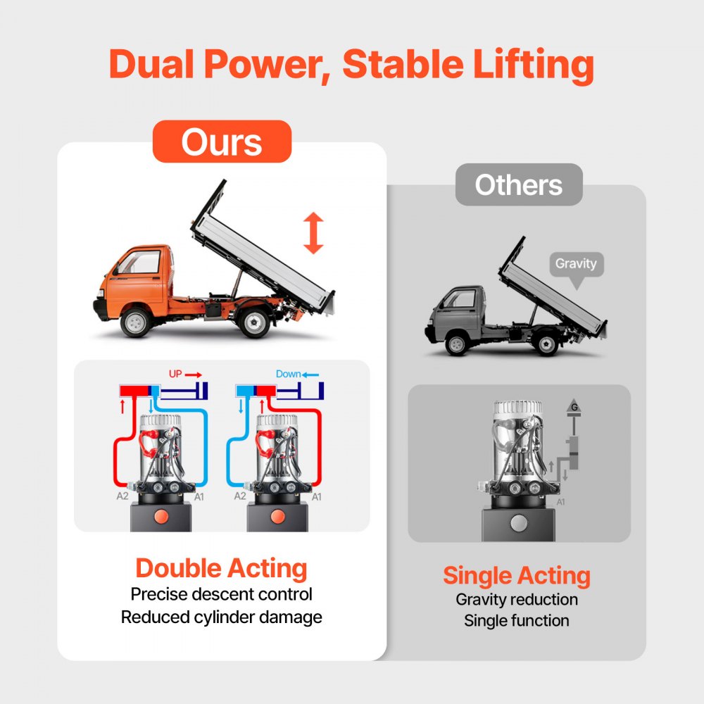 VEVOR 20 L Hydraulic Power Unit, Double Acting Dump Trailer Pump, 22 MPa Max Relief Pressure & 3.4 L/min Flow Rate, DC 12V Hydraulic Pump with Metal Reservoir for Dump Trailer Car Lifting
