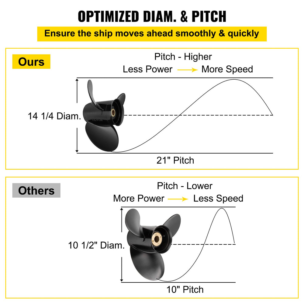VEVOR Outboard Propeller, Replace for OEM 3817469, 3-Blade 14 1/4 x 21 Pitch Aluminium Boat Propeller, Compatible with Volvo Penta SX Drive All Models, with 19 Tooth Splines, RH